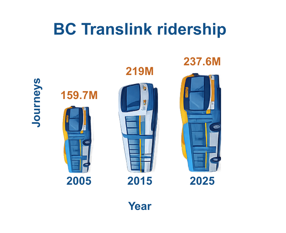 Passenger growth graphic