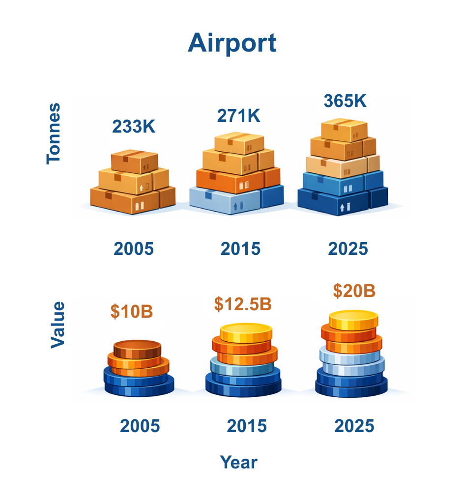 Transportation growth graphic