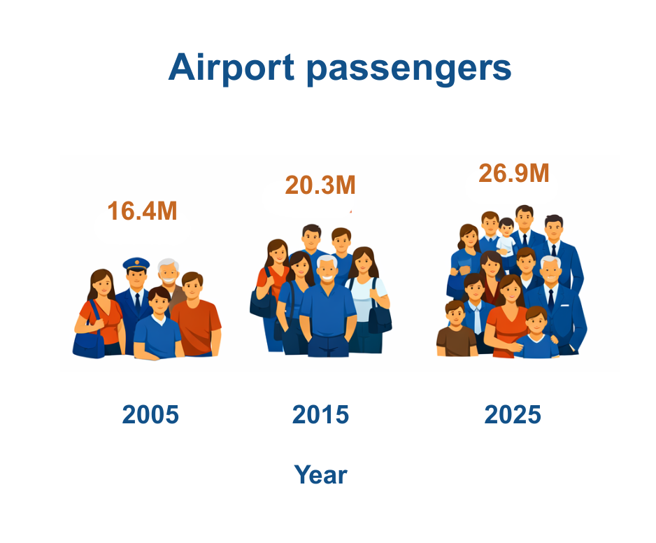 Passenger growth graphic